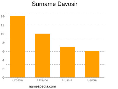 Familiennamen Davosir