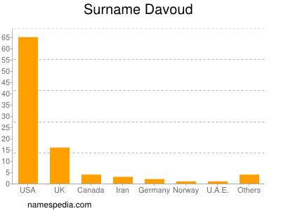 Surname Davoud