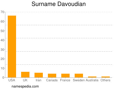 Familiennamen Davoudian