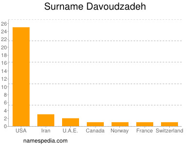 Familiennamen Davoudzadeh