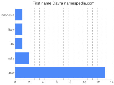 Vornamen Davra