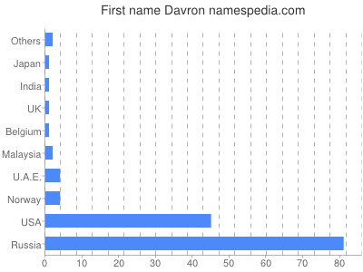 prenom Davron