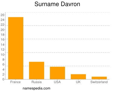 Familiennamen Davron