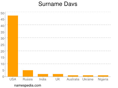 Surname Davs