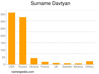 Familiennamen Davtyan