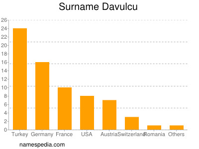 Familiennamen Davulcu