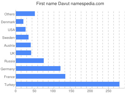 prenom Davut