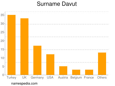 Surname Davut