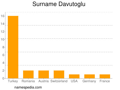 Familiennamen Davutoglu