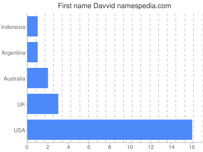 prenom Davvid