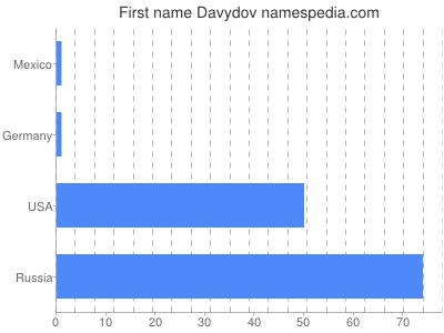 Vornamen Davydov