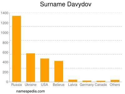 Familiennamen Davydov