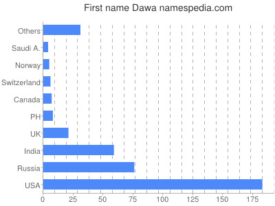 Vornamen Dawa