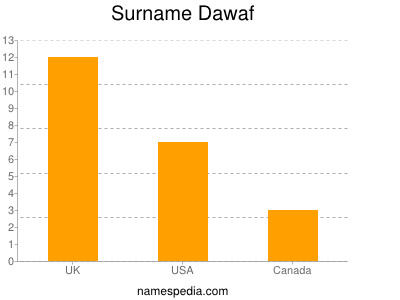 Surname Dawaf