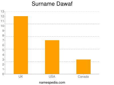 Familiennamen Dawaf