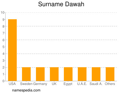 Familiennamen Dawah