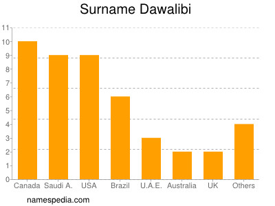 Surname Dawalibi