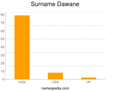Familiennamen Dawane