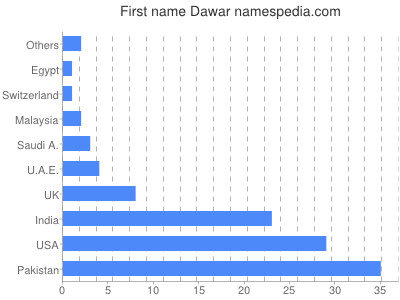 Vornamen Dawar