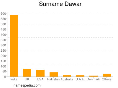 Familiennamen Dawar