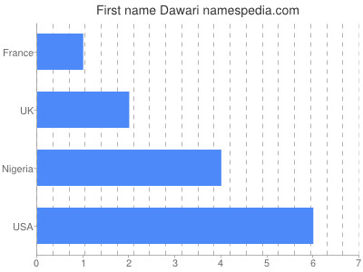Given name Dawari