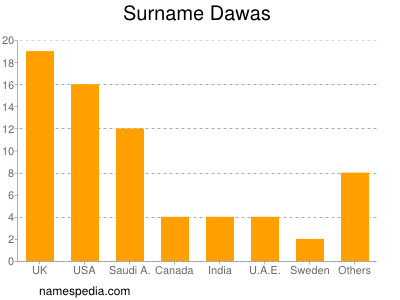 Familiennamen Dawas