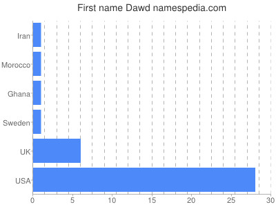 Given name Dawd