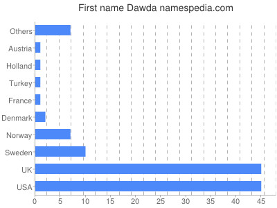 Vornamen Dawda