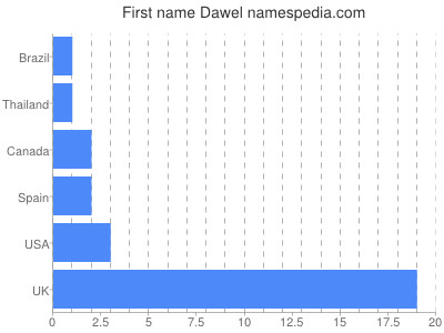 Vornamen Dawel