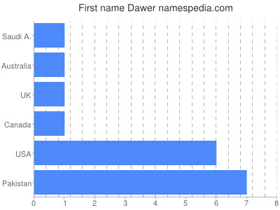 Vornamen Dawer