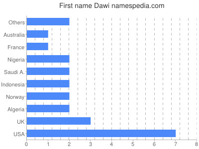 Vornamen Dawi
