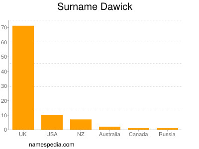 Familiennamen Dawick