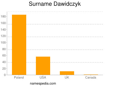 Familiennamen Dawidczyk