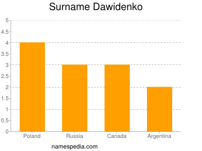 Familiennamen Dawidenko