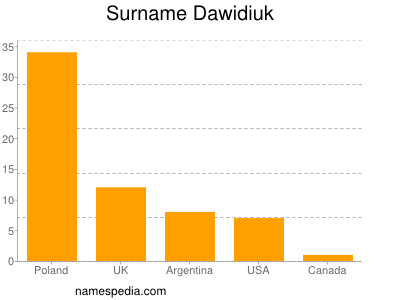 Familiennamen Dawidiuk