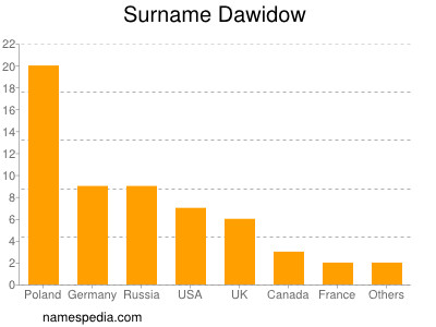 Familiennamen Dawidow