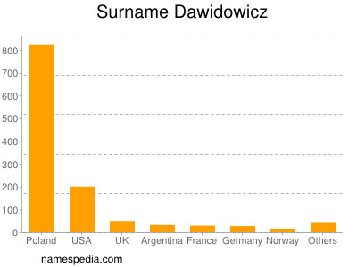 Familiennamen Dawidowicz