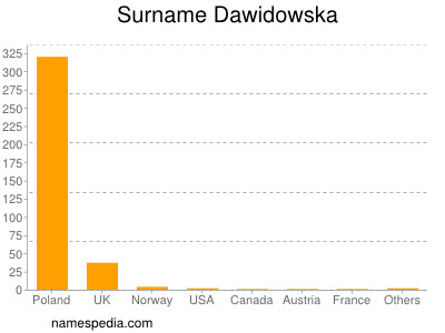 Familiennamen Dawidowska
