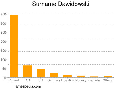 Familiennamen Dawidowski