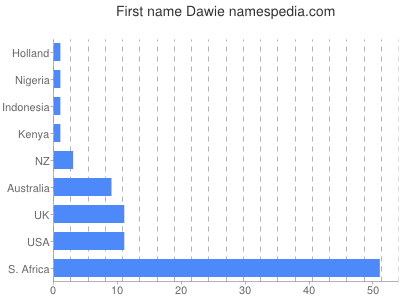Given name Dawie