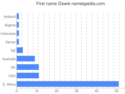 Vornamen Dawie