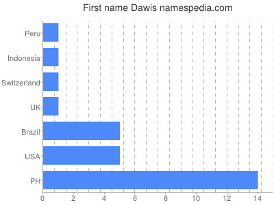 prenom Dawis