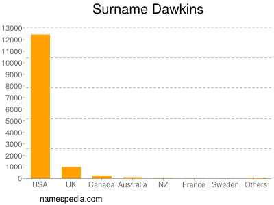Familiennamen Dawkins