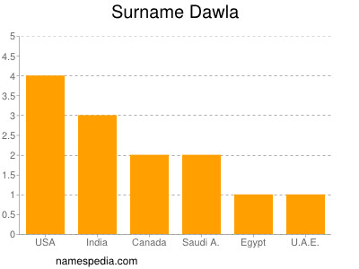 Surname Dawla