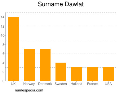 Surname Dawlat