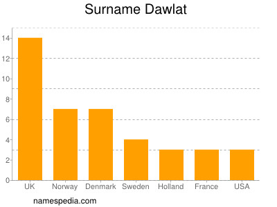 Familiennamen Dawlat