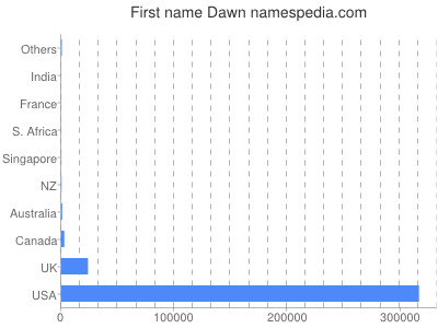 Vornamen Dawn