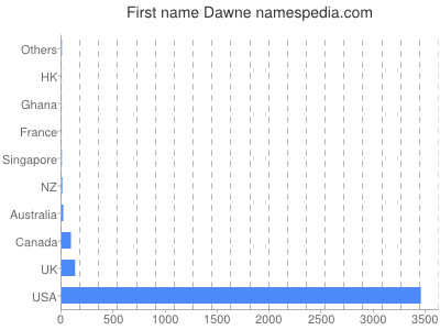 Given name Dawne