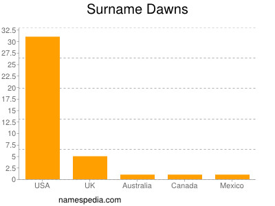 Surname Dawns