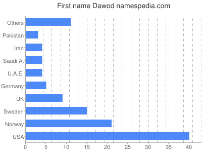 Given name Dawod